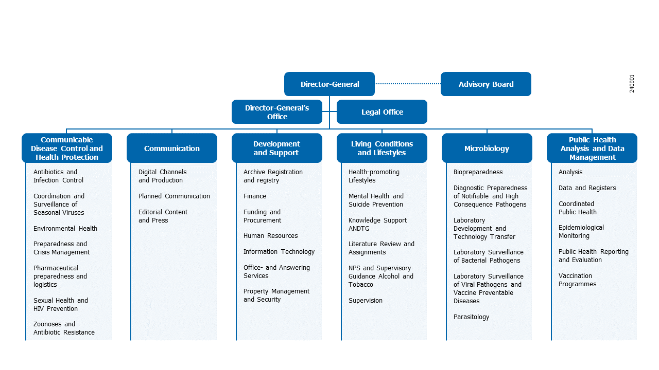 Organisationchart, accessible version under construction available soon