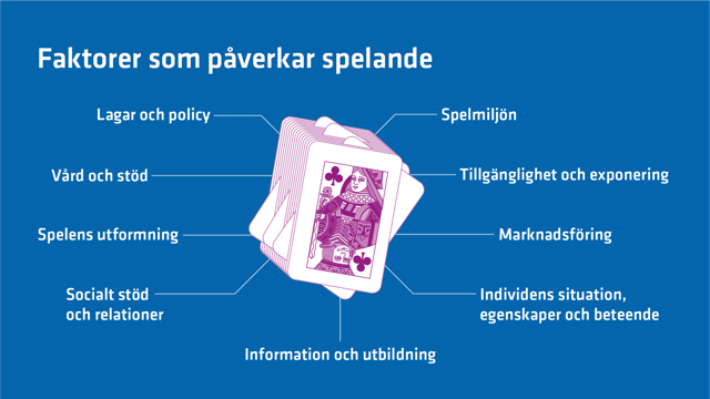 Bilden ger exempel på olika faktorer som påverkar spelande, som spelens utformning, tillgänglighet och lagar.