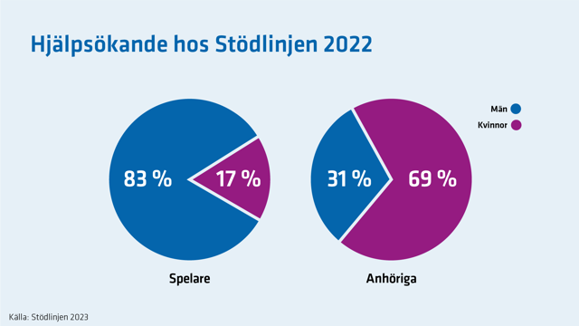 Bland hjälpsökande hos Stödlinjen är männen i majoritet bland dem som själva spelar och kvinnorna i majoritet bland anhöriga.