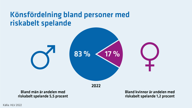 Av personer som har ett riskabelt spelande är majoriteten män. 2022 var andelen män 83 %.