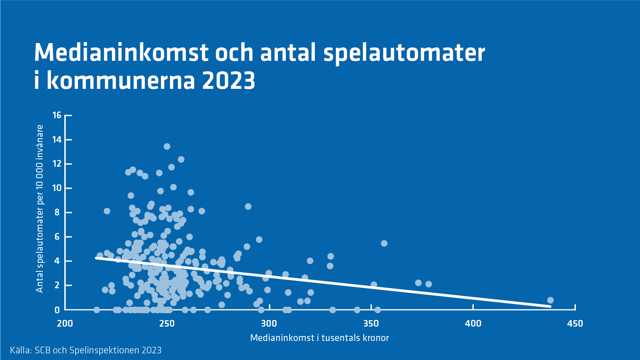 Ju högre kommunens medianinkomst är desto färre spelautomater finns det.