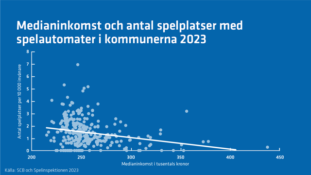 Ju högre kommunens medianinkomst är desto färre spelplatser med spelautomater finns det.