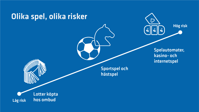 Exempel på speltyper som innebär låg, medelhög och hög risk för spelproblem visas. Risken är låg för lotter köpta hos ombud och hög för spel som erbjuds online.