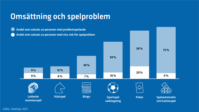 Personer med problemspelande står för en övervägande andel av omsättningen på spelautomater och kasinospel samt på poker.