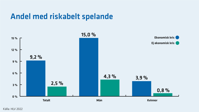 Andelen med riskabelt spelande är nästan fyra gånger högre personer i ekonomisk kris. Det gäller för både män och kvinnor.