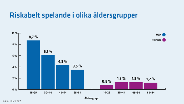 Bland män är riskabelt spelande högst bland unga och avtar med stigande ålder. Bland kvinnor är andelen runt 1 % i alla åldrar.