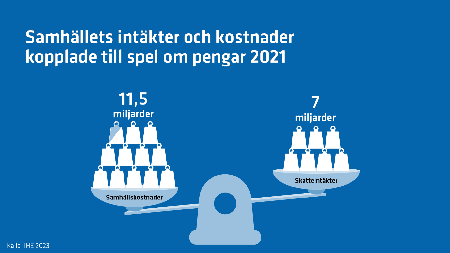 De 11,5 miljarder kronor som spelproblem kostade samhället 2021 är mer än de 7 miljarder som spel om pengar gav i skatteintäkter.