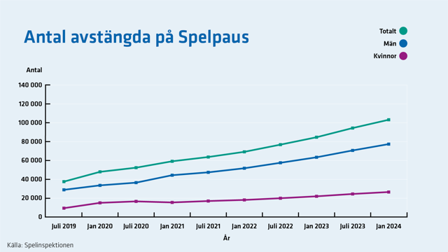 Antalet avstängda har ökat kontinuerligt sedan 2019 och översteg 100 000 i januari 2024. Fler män än kvinnor är avstängda.