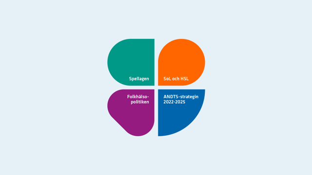 Spelproblem ska förebyggas enligt spellagen, Socialtjänstlagen och Hälso- och sjukvårdslagen, Folkhälsopolitiken och ANDTS-strategin för 2022-2025.