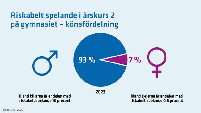 Bland gymnasieelever med riskabelt spelande är 93 % killar och 7 % tjejer. Bland killar i gymnasiet har 10 % riskabelt spelande och bland tjejer är andelen 0,8 %.