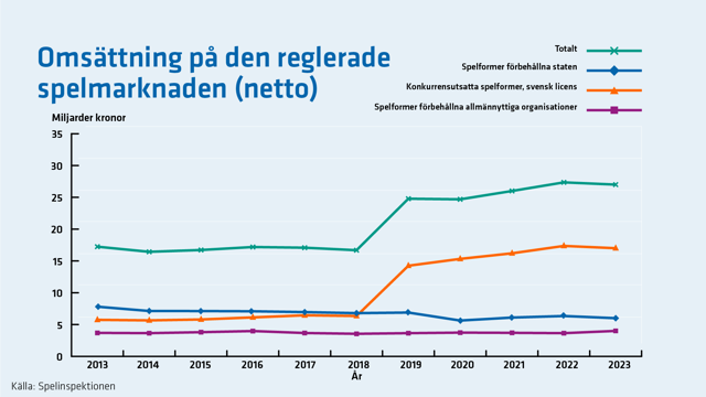 Grafen visar att omsättningen för konkurrensutsatta spelformer har ökat mellan 2013 och 2022.