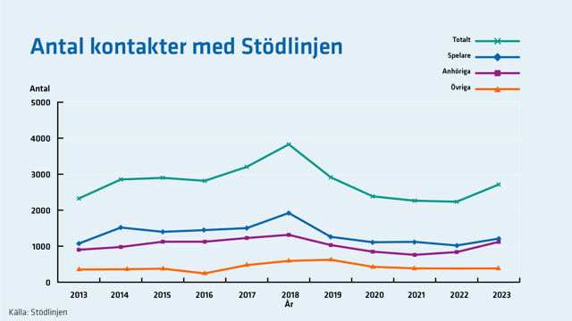 Antal kontakter med Stödlinjen ökade mellan 2013 och 2018 och minskade sen fram till 2021.