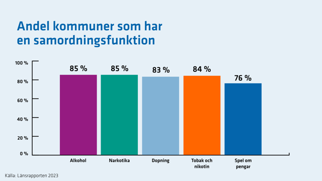 Andel kommuner som har en samordningsfunktion som inkluderar de olika ANDTS-områdena. Andelen är lägre för spel än övriga områden.