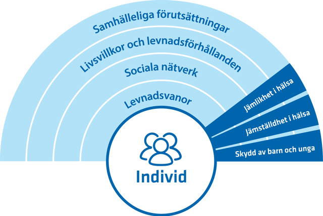 Regnbågsmodellen visar olika nivåer av faktorer som påverkar hälsan, från individuella faktorer, levnadsvanor, sociala sammanhang, livsvillkor och levnadsförhållanden, till samhälleliga förutsättningar.