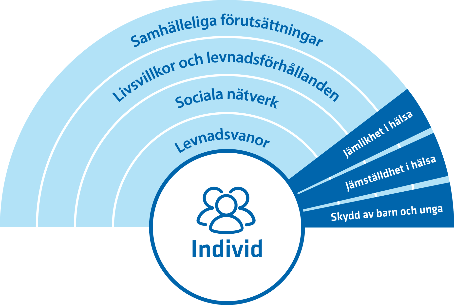 Infografik som schematiskt visar de olika bestämningsfaktorerna för hälsan. Längst in i modellen finns individen. I nästa lager finns de individuella levnadsvanorna och de övriga tre lagren består av sociala nätverk, livsvillkor och levnadsförhållanden, och samhälleliga förutsättningar.