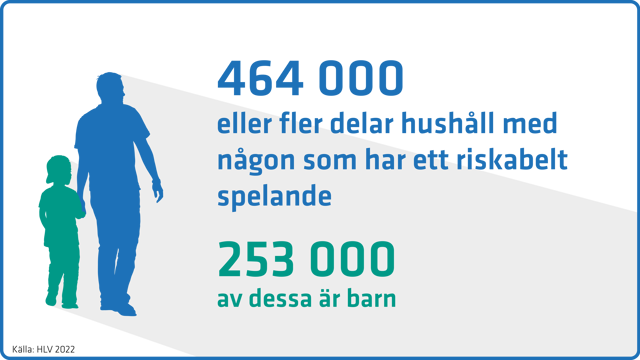 Minst 464 000 personer delar hushåll med någon med riskabelt spelande. Över hälften är barn.