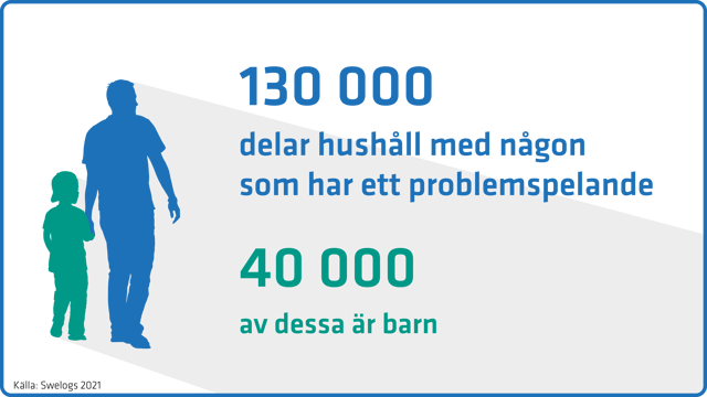 Minst 130 000 personer delar hushåll med någon som har problemspelande. Nästan en tredjedel är barn.