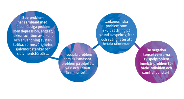 Spelproblem har samband med hälsoproblem, sociala och ekonomiska problem, och orsakar problem för individen och samhället i stort.