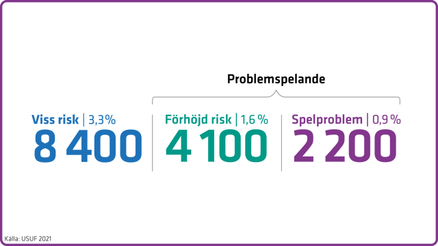 Förekomsten av olika nivåer av spelproblem i Sverige bland 16–19-åringar 2021