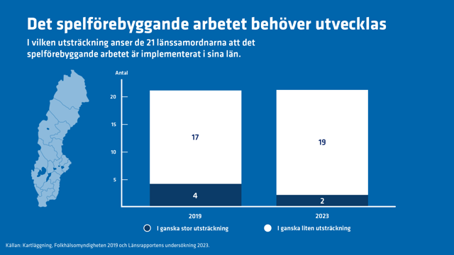 Resultat visar att det spelförebyggande arbetet i ganska liten utsträckning är implementerat i sina län.