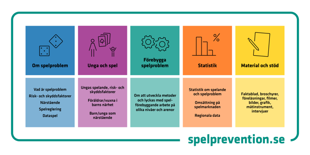 Bilden visar innehållet i kunskapsstödets olika delar: om spelproblem, unga och spel, förebygga spelproblem, statistik och material och stöd.