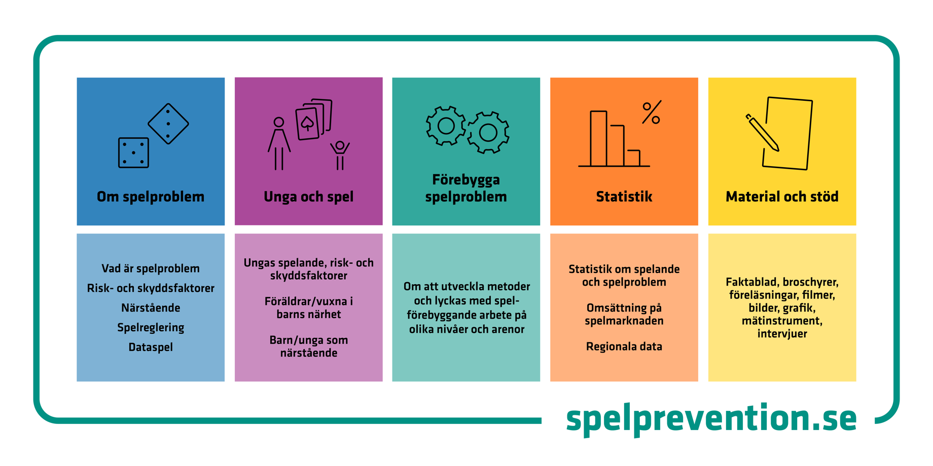 Grafisk illustration över innehållet på spelprevention.se