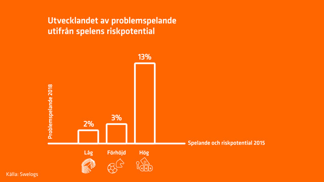 Diagrammet visar andelen med problemspelande 2018 utifrån spel varje månad på spel med olika riskpotential 2015.