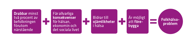 Folkhälsoproblem definieras av att det drabbar många, får allvarliga konsekvenser, bidrar till ojämlikhet och kan förebyggas.