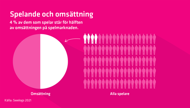 Spelande och omsättning 2021