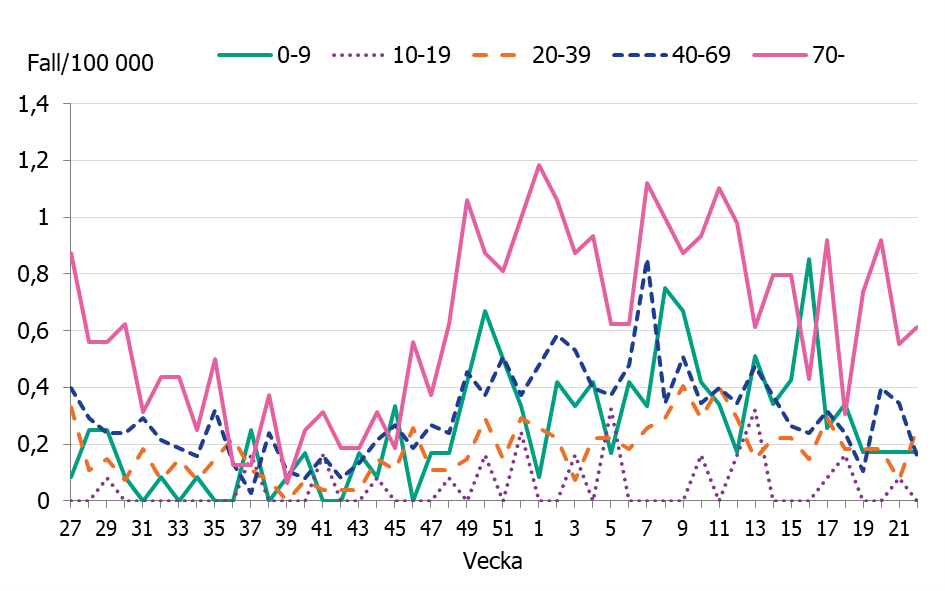 Linjediagrammet visar ökningar av antalet iGAS fall sedan november framförallt i åldersgrupperna, 0-9 år, 40-69 år och 70 år och äldre.