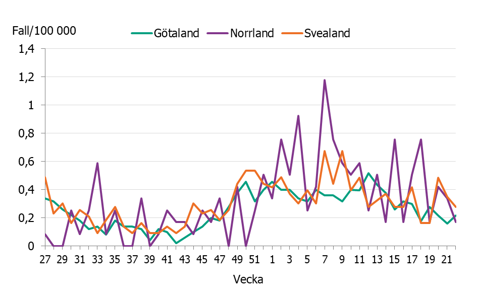 Linjediagrammet visar en ökning av incidensen i de olika landsdelarna till nuvarande nivåer på mellan 0,2 till 0,3 fall per 100 000 invånare.