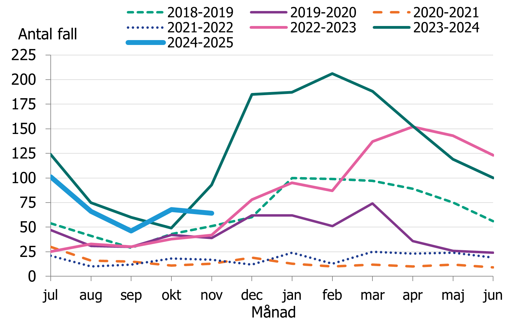 Linjediagrammet visar en minskning av fall till september därefter har antalet fall per månad legat stabilt.