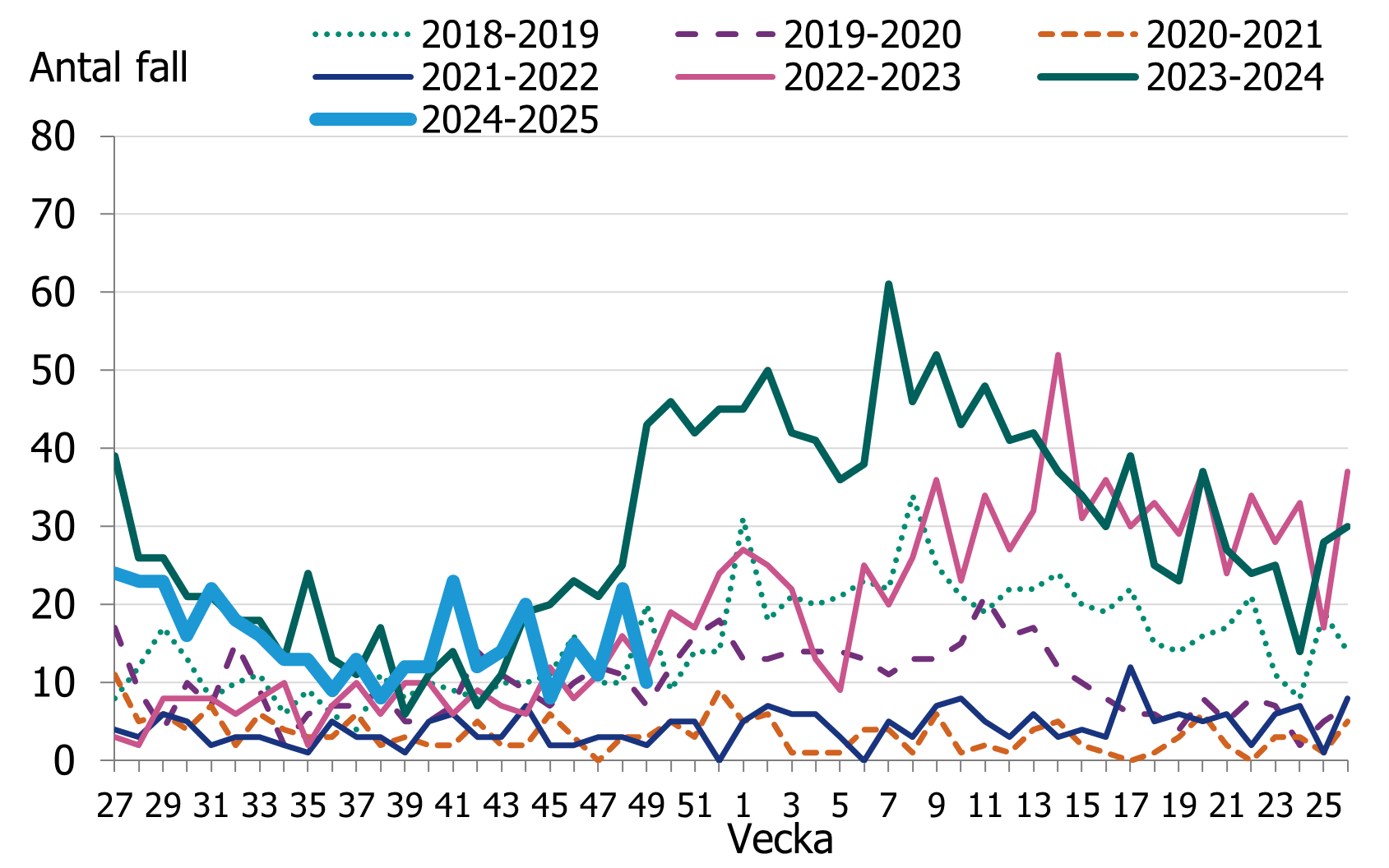 Linjediagrammet visar en minskning av fall till september därefter ses en större variation i fallen per vecka.