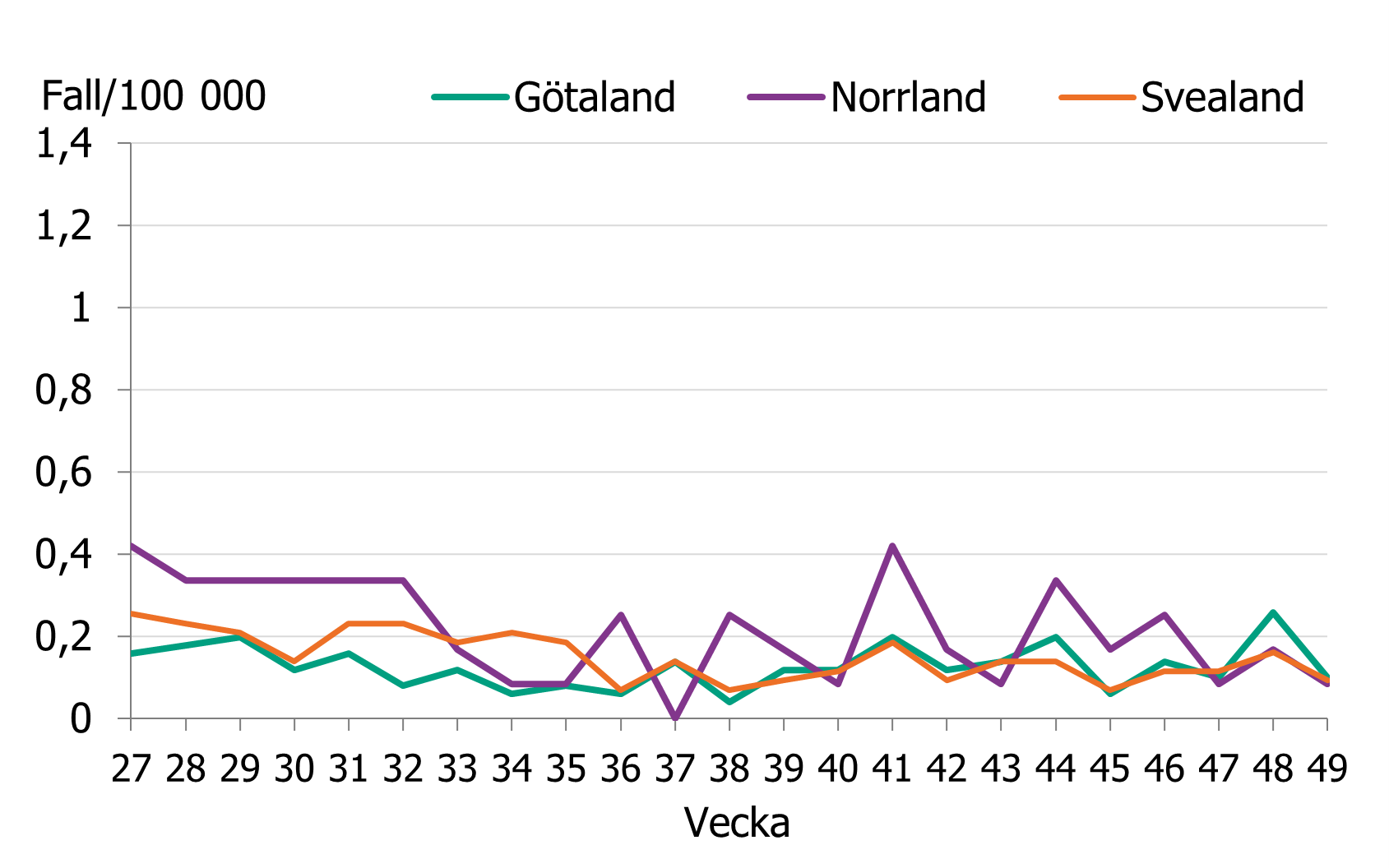 En minskning av fall till cirka vecka 36 därefter ses en större variation i fallen per vecka men fortsatt på en låg nivå.