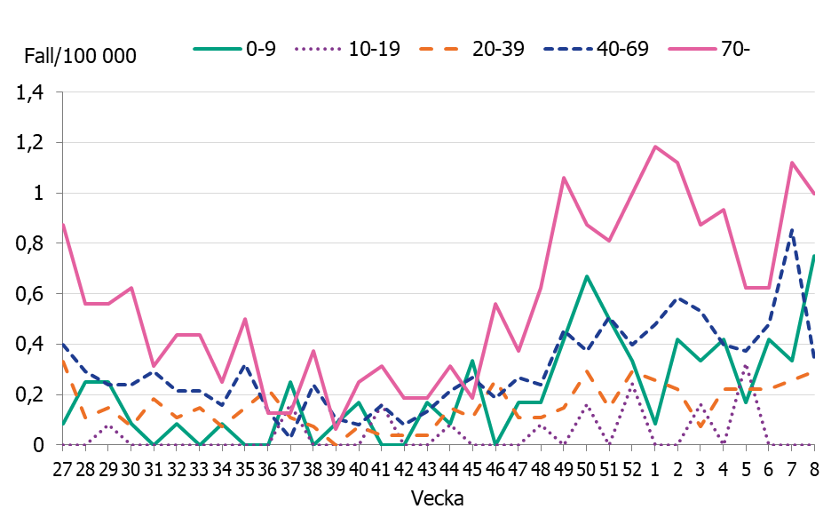 Linjediagrammet visar ökningar av antalet iGAS fall sedan november framförallt i åldersgrupperna, 0-9 år, 40-69 år och 70 år och äldre.