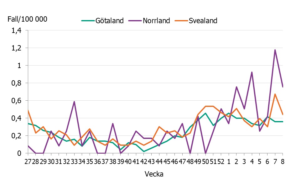 Linjediagrammet visar en ökning av incidensen i de olika landsdelarna till nuvarande nivåer på mellan 0,4 till 0,8 fall per 100 000 invånare.