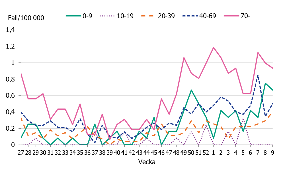 Linjediagrammet visar ökningar av antalet iGAS fall sedan november framförallt i åldersgrupperna, 0-9 år, 40-69 år och 70 år och äldre.