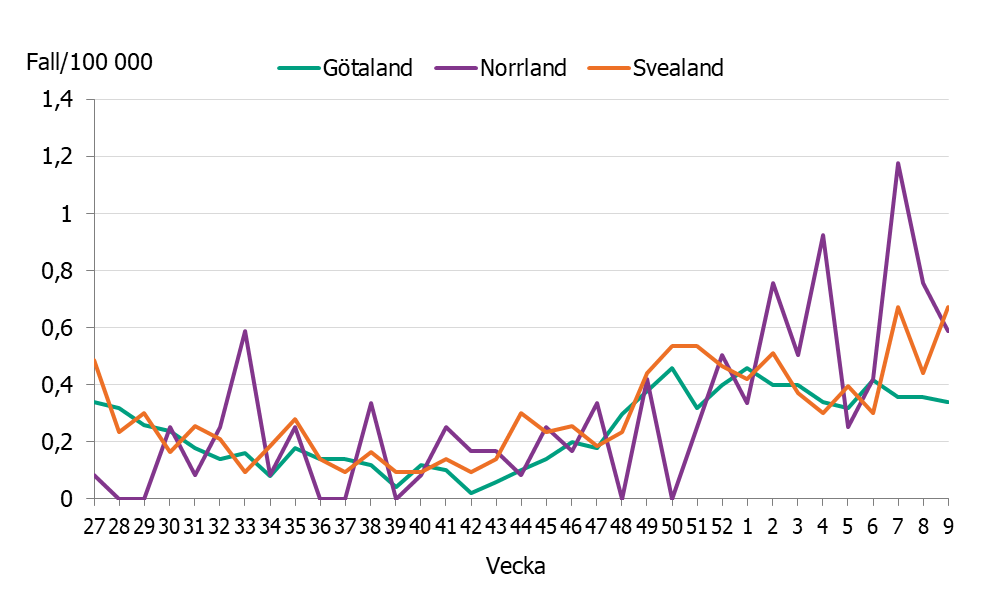 Linjediagrammet visar en ökning av incidensen i de olika landsdelarna till nuvarande nivåer på mellan 0,3 till 0,7 fall per 100 000 invånare.