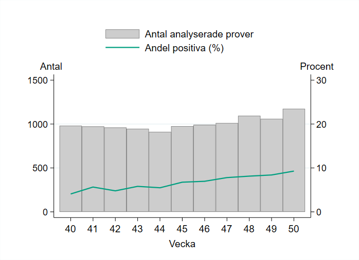 Provtagningen ökade vecka 50 och 1174 prover har rapporterats.