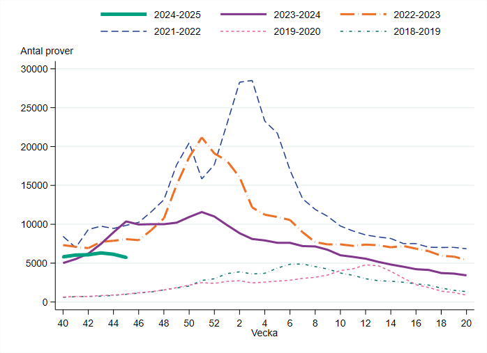 Antalet analyserade prover för influensa per vecka är på en mycket låg nivå.