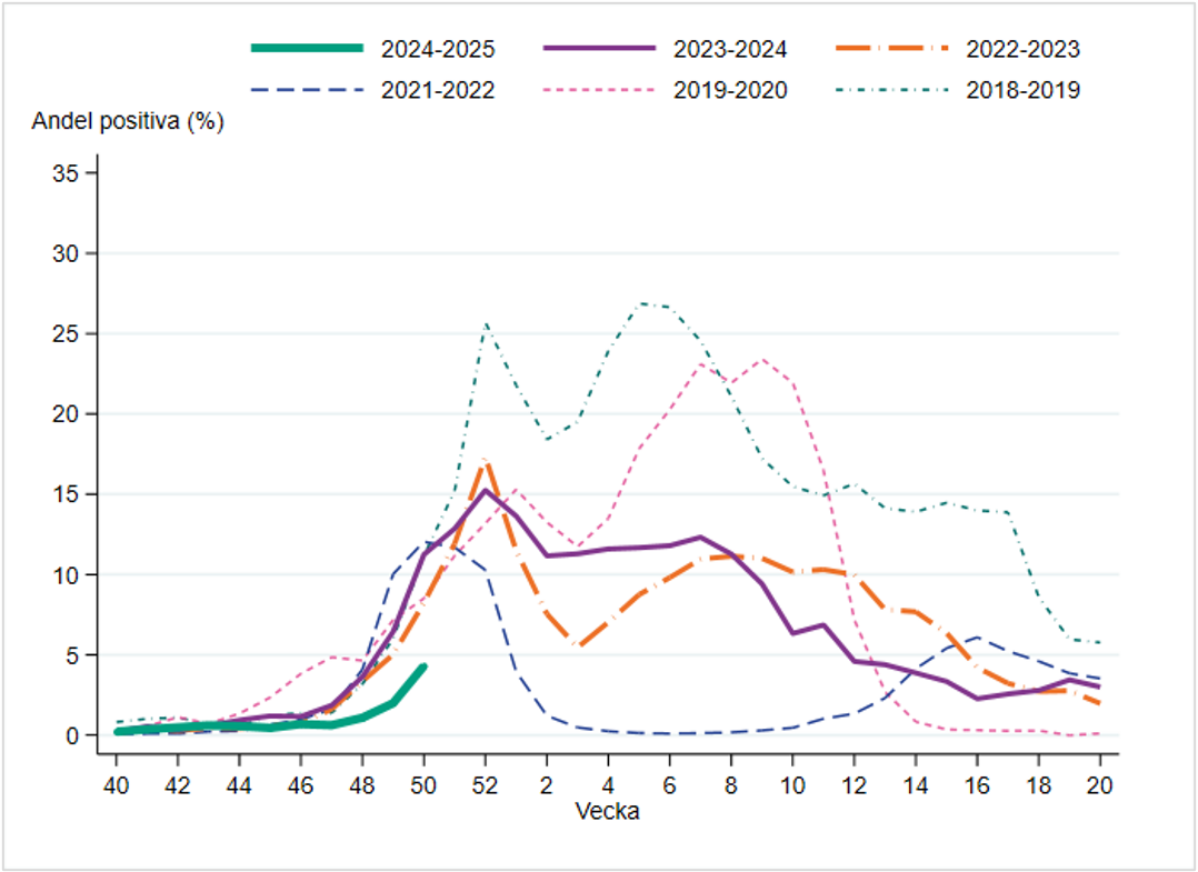 Andelen positiva prover för influensa per vecka ökar.