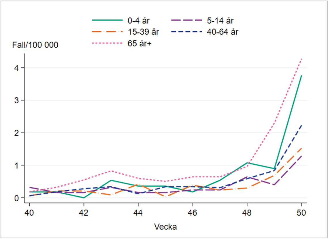 Högst incidens i åldersgruppen 65 år och äldre och barn 0–4 år, cirka 4 per 100 000 invånare.