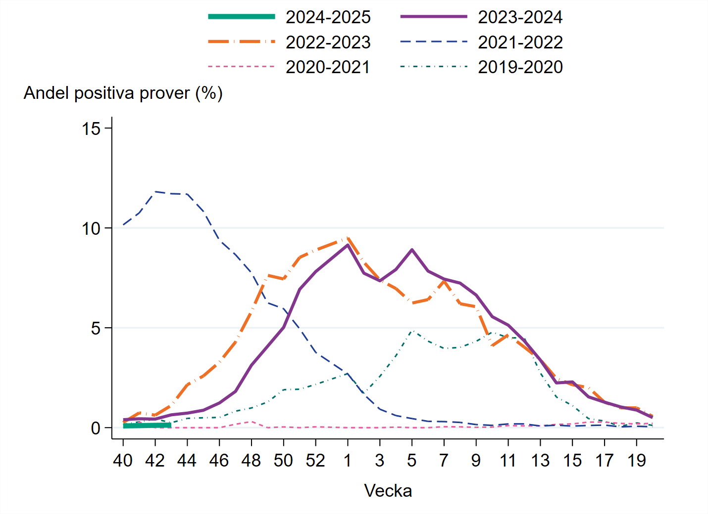 Oförändrat andel positiva prover vecka 43. Under vecka 43 var under 0,5 procent positiva.