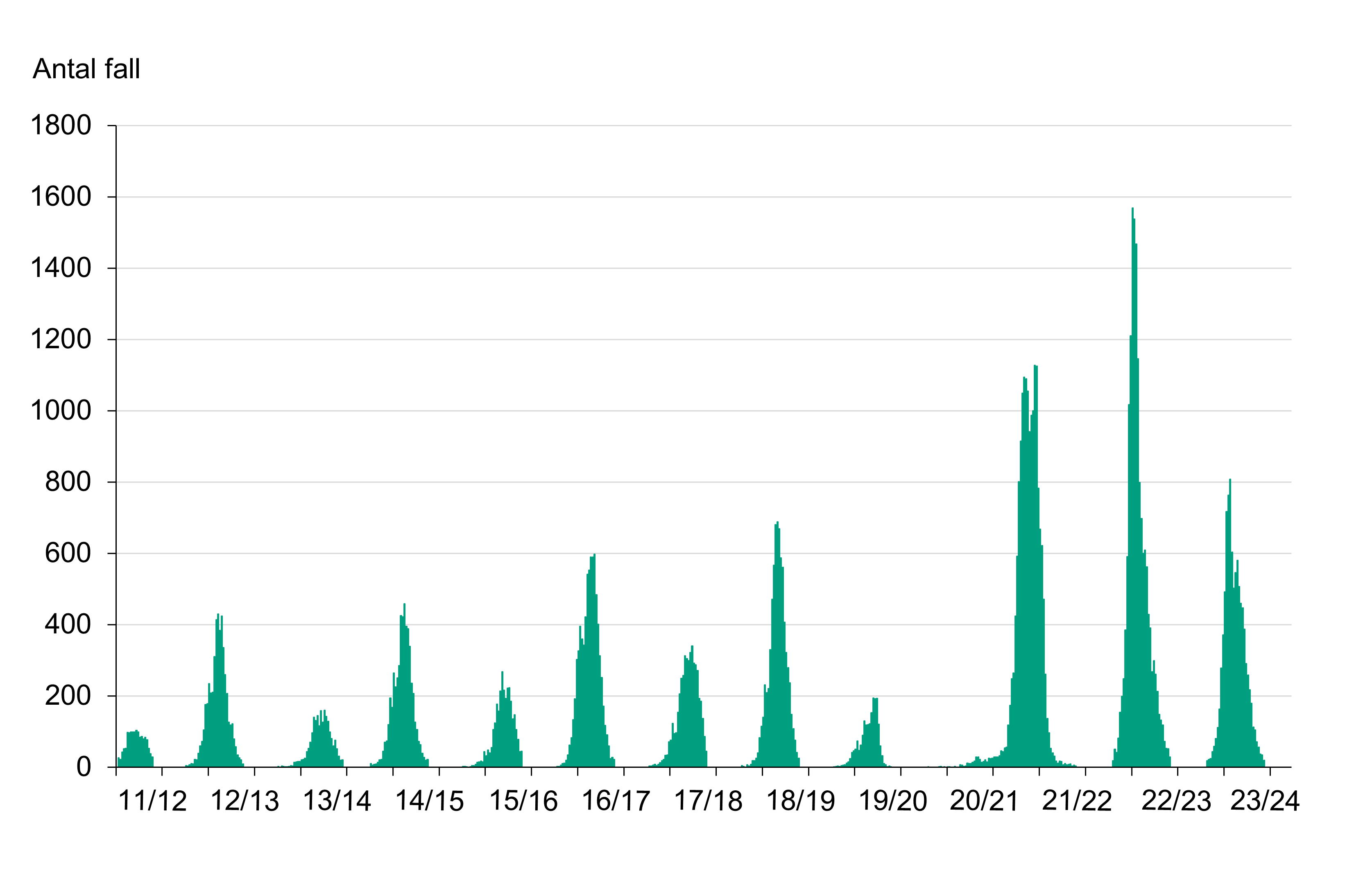 Säsong 2023–2024 var toppen lägre än de föregående två säsongerna.