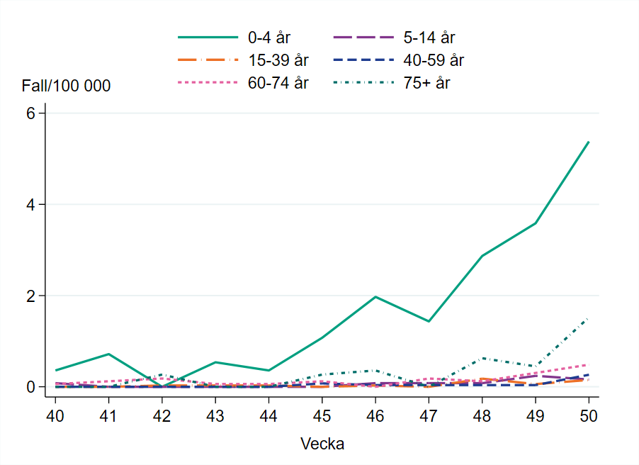 Högst incidens bland åldersgruppen 0–4 år, cirka 5 per 100 000 invånare.